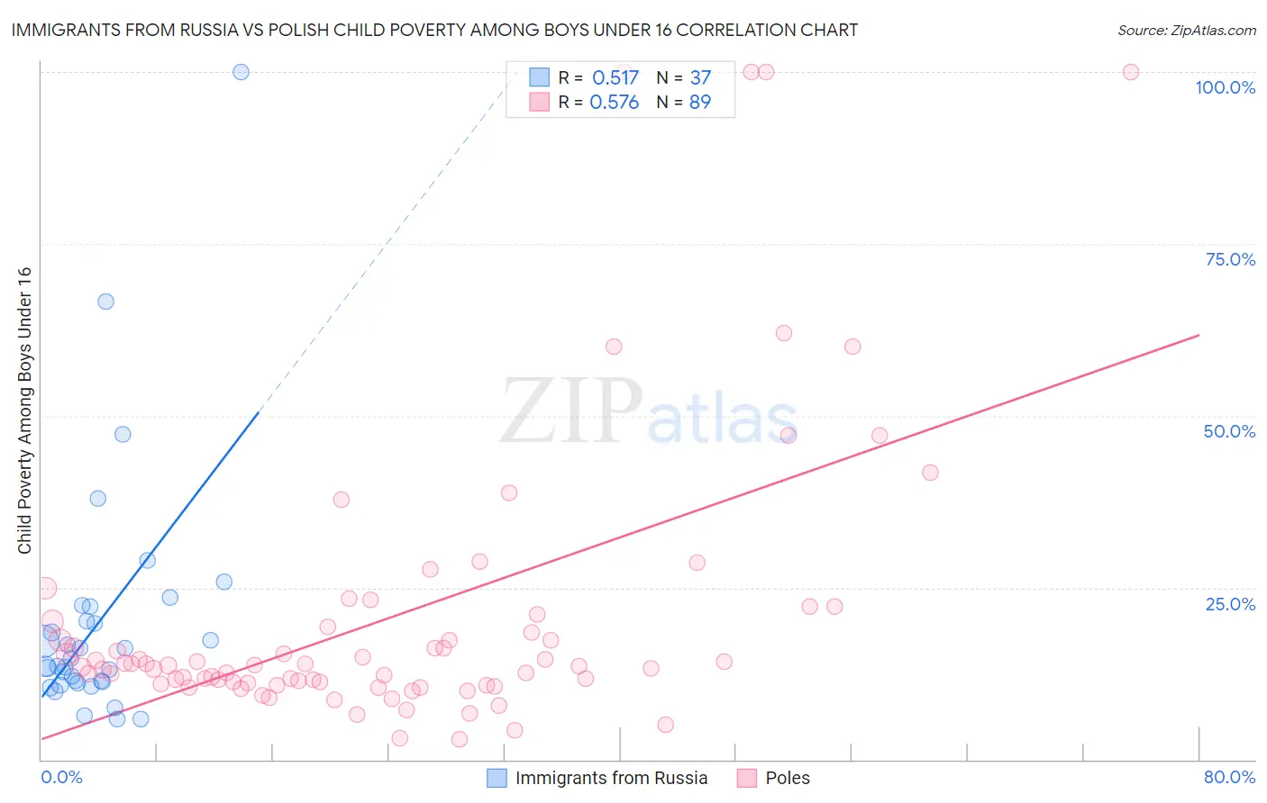 Immigrants from Russia vs Polish Child Poverty Among Boys Under 16