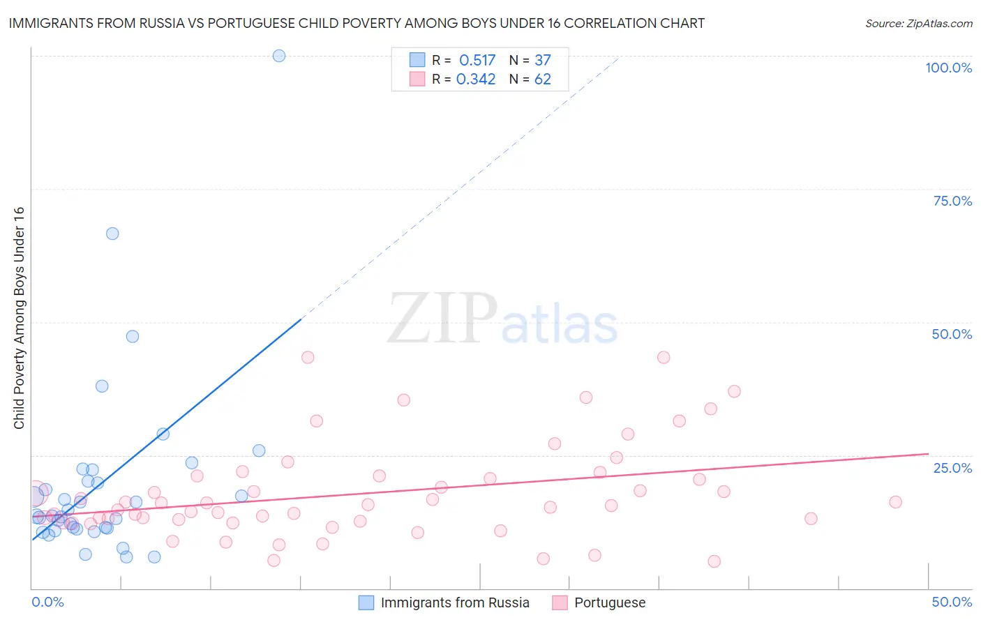 Immigrants from Russia vs Portuguese Child Poverty Among Boys Under 16