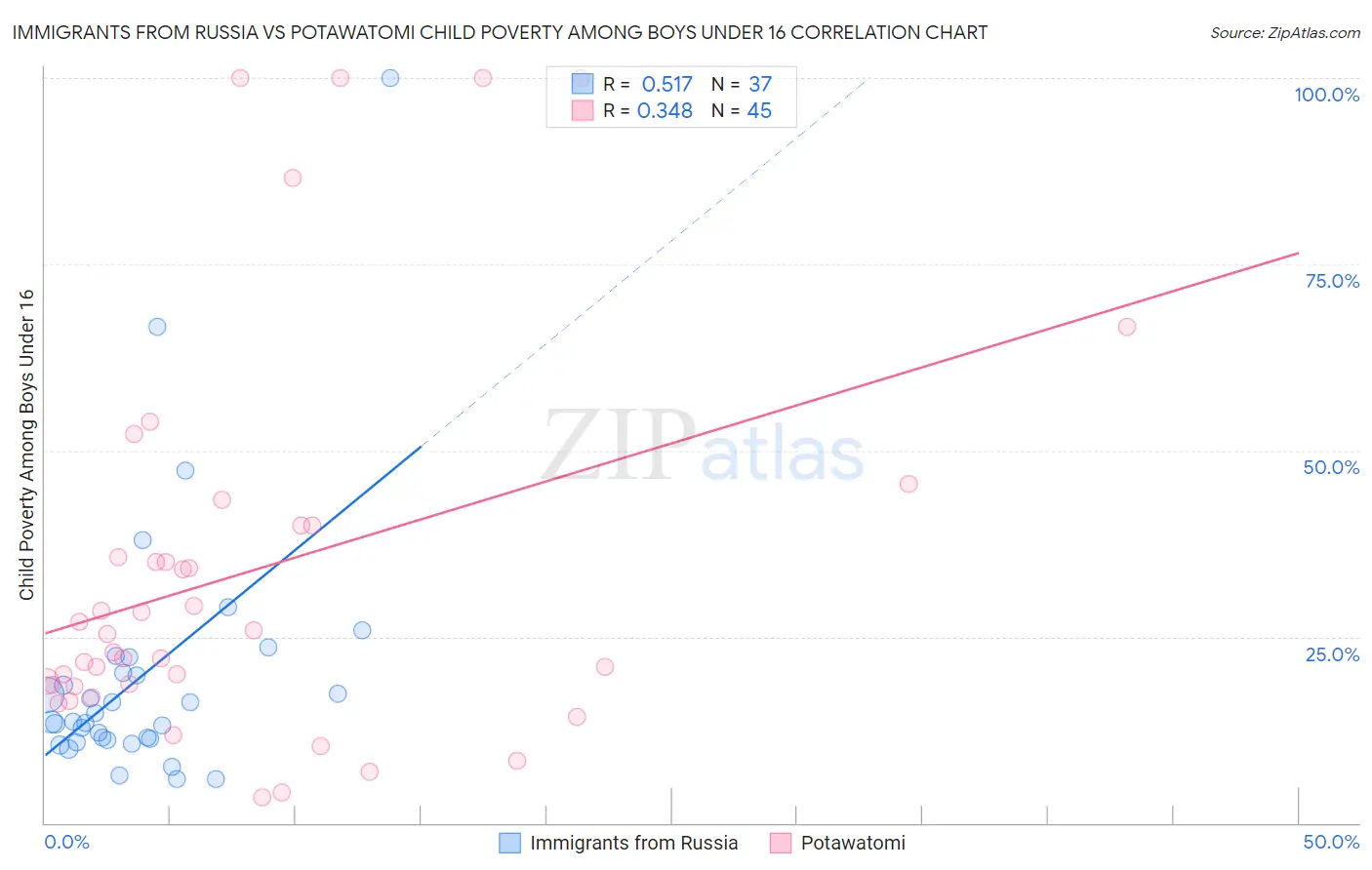 Immigrants from Russia vs Potawatomi Child Poverty Among Boys Under 16