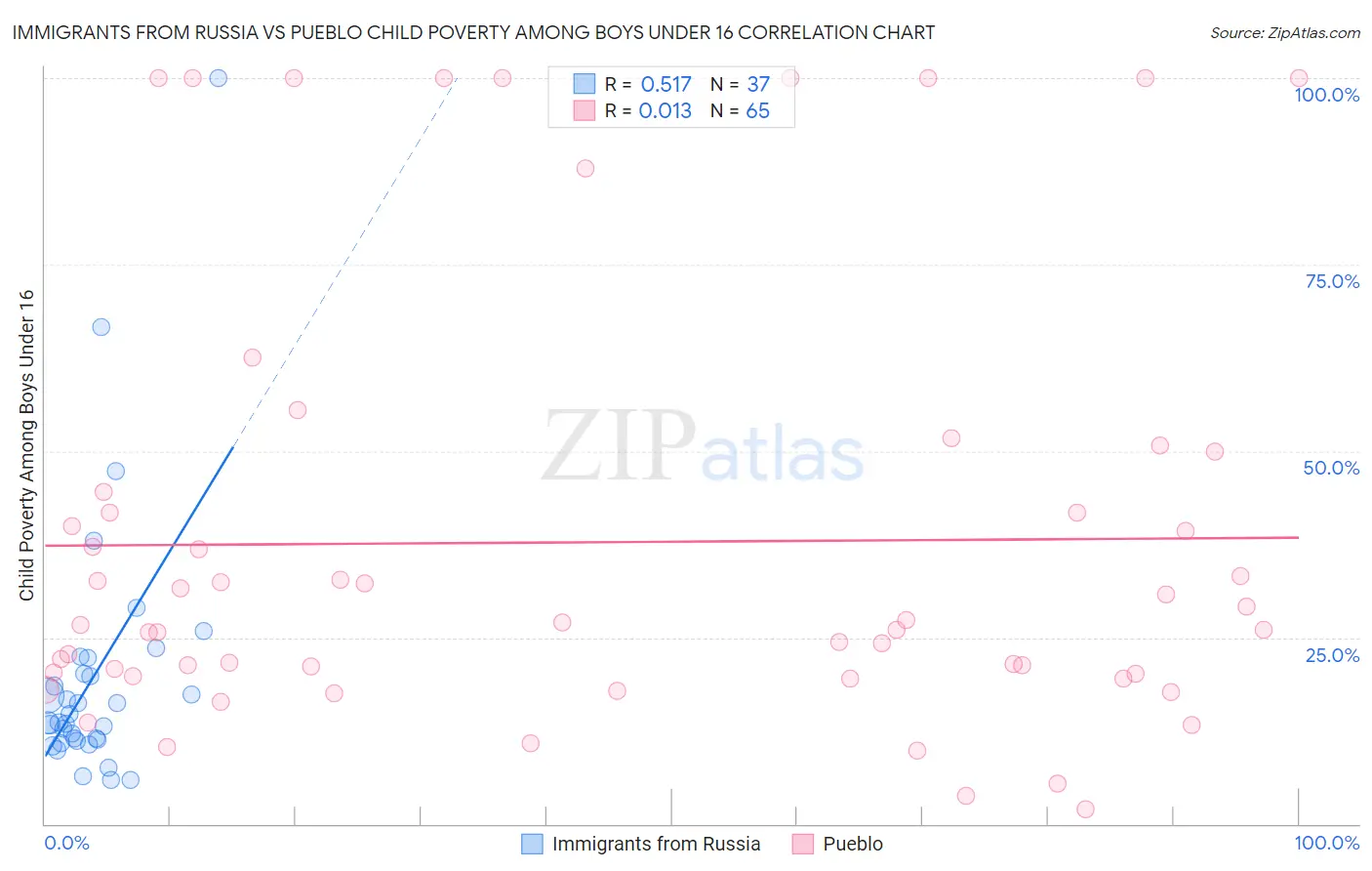 Immigrants from Russia vs Pueblo Child Poverty Among Boys Under 16