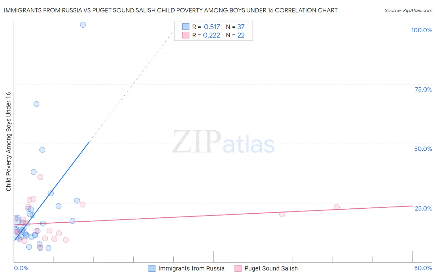 Immigrants from Russia vs Puget Sound Salish Child Poverty Among Boys Under 16