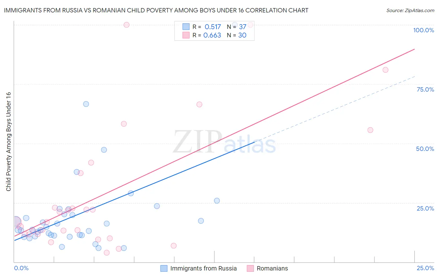 Immigrants from Russia vs Romanian Child Poverty Among Boys Under 16