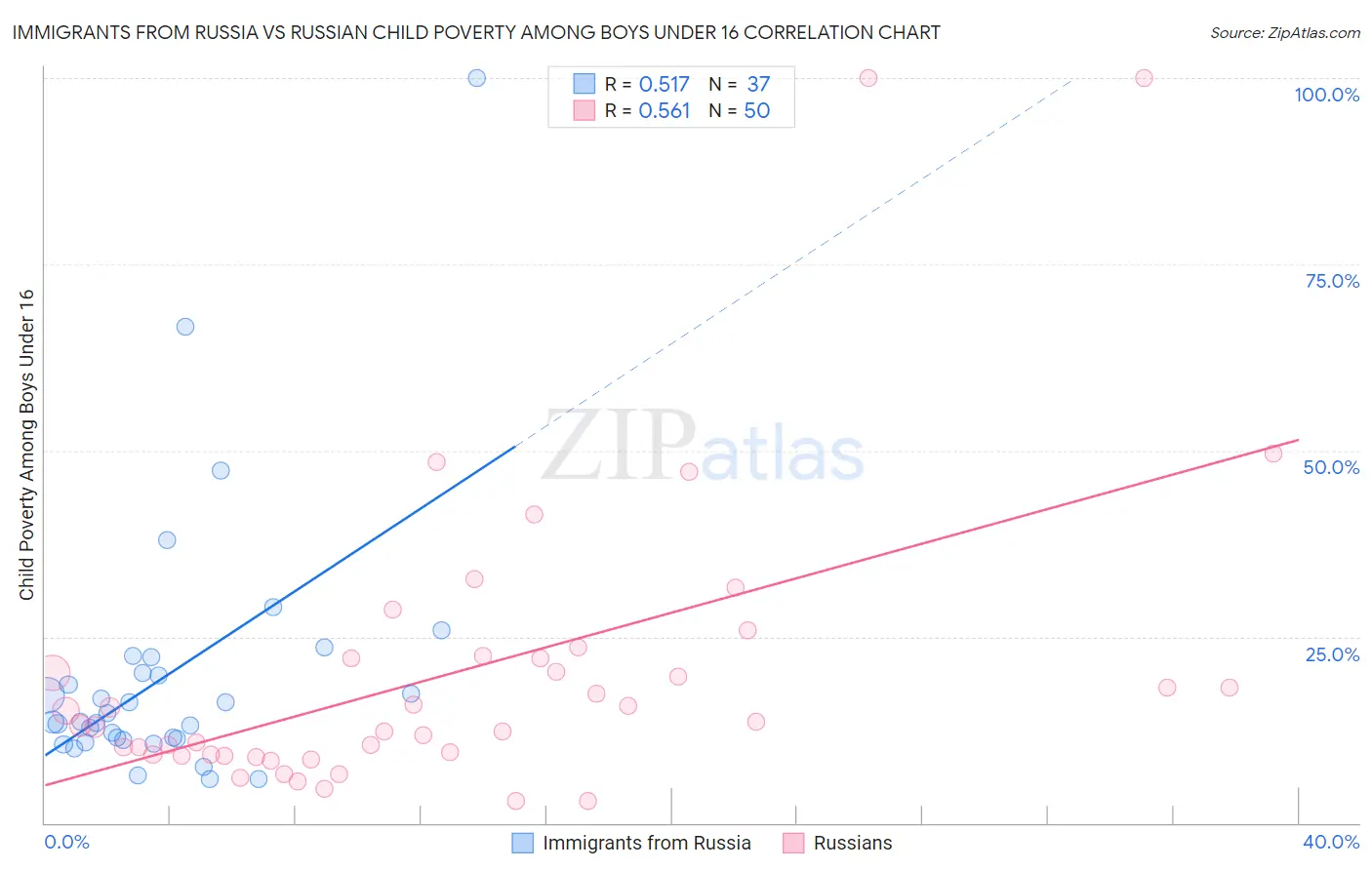Immigrants from Russia vs Russian Child Poverty Among Boys Under 16