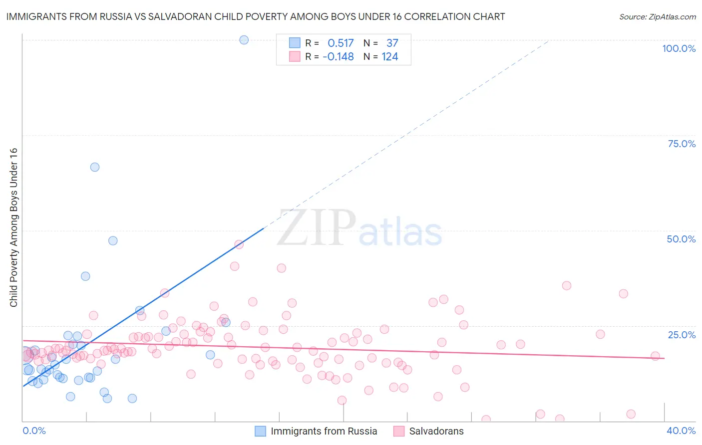 Immigrants from Russia vs Salvadoran Child Poverty Among Boys Under 16