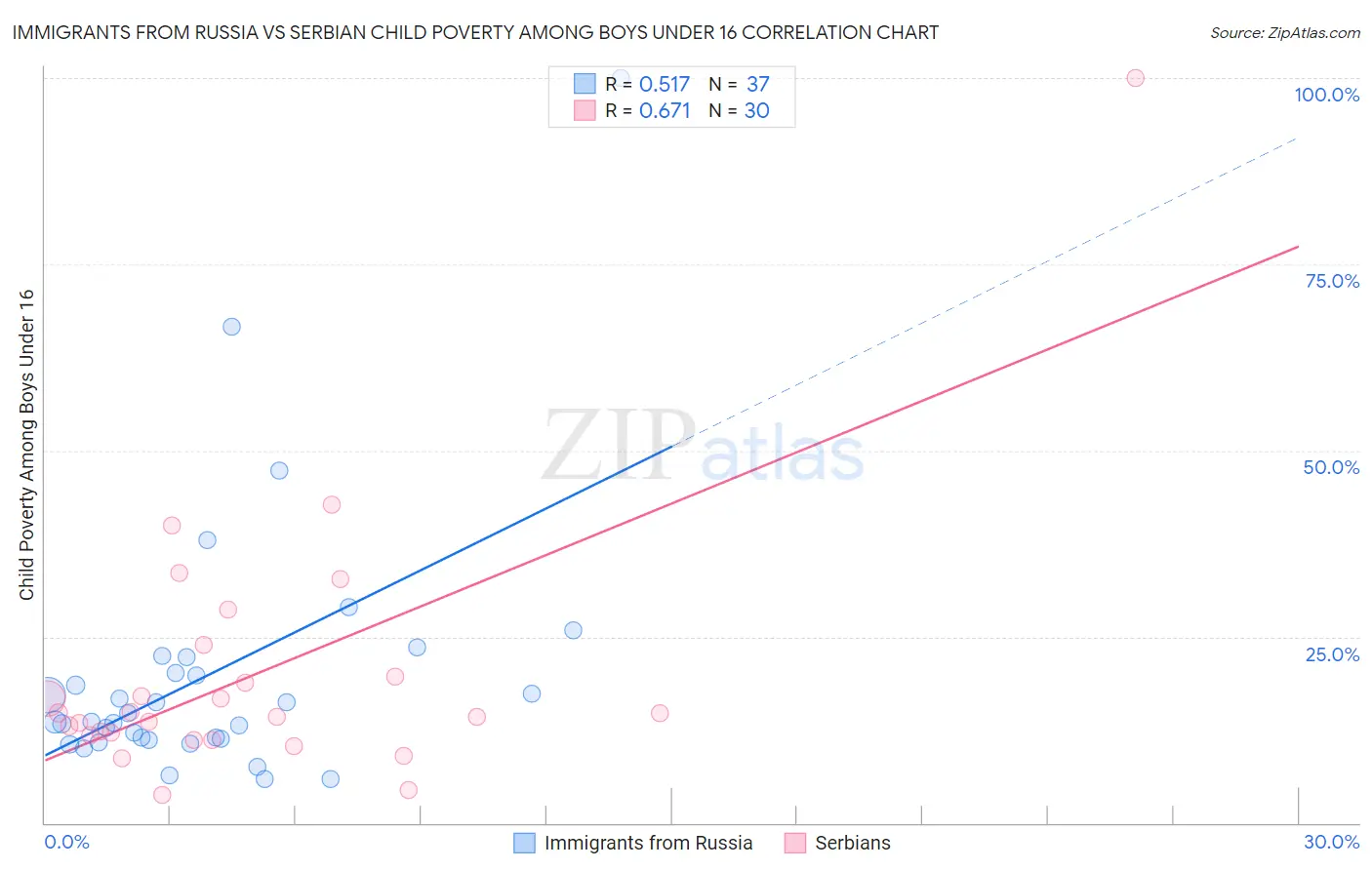 Immigrants from Russia vs Serbian Child Poverty Among Boys Under 16