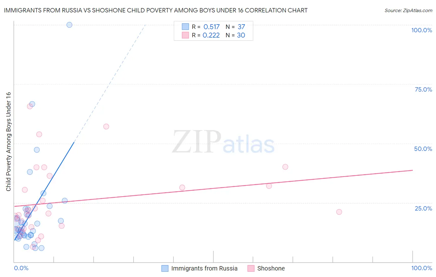 Immigrants from Russia vs Shoshone Child Poverty Among Boys Under 16