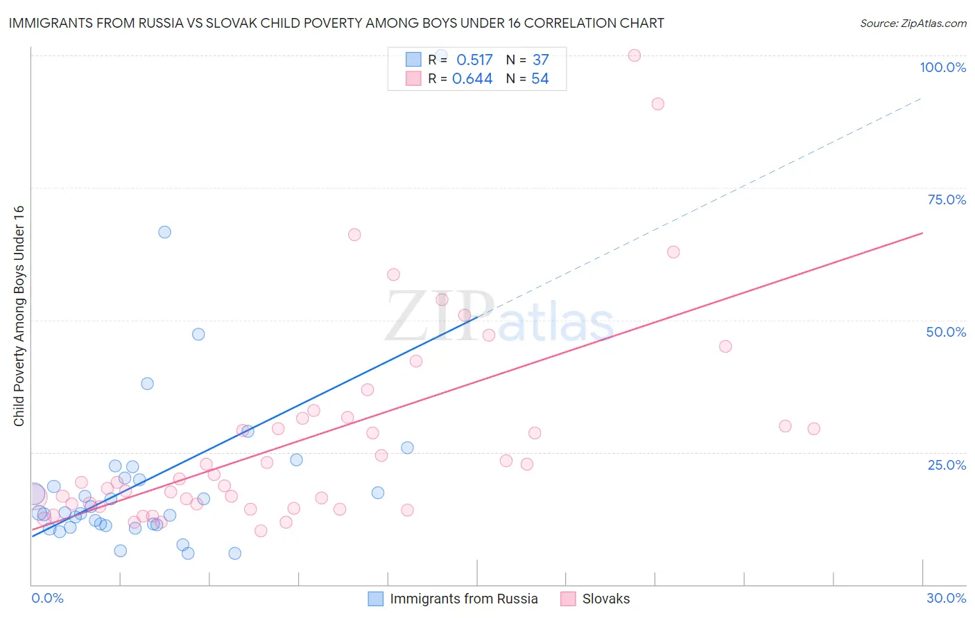 Immigrants from Russia vs Slovak Child Poverty Among Boys Under 16