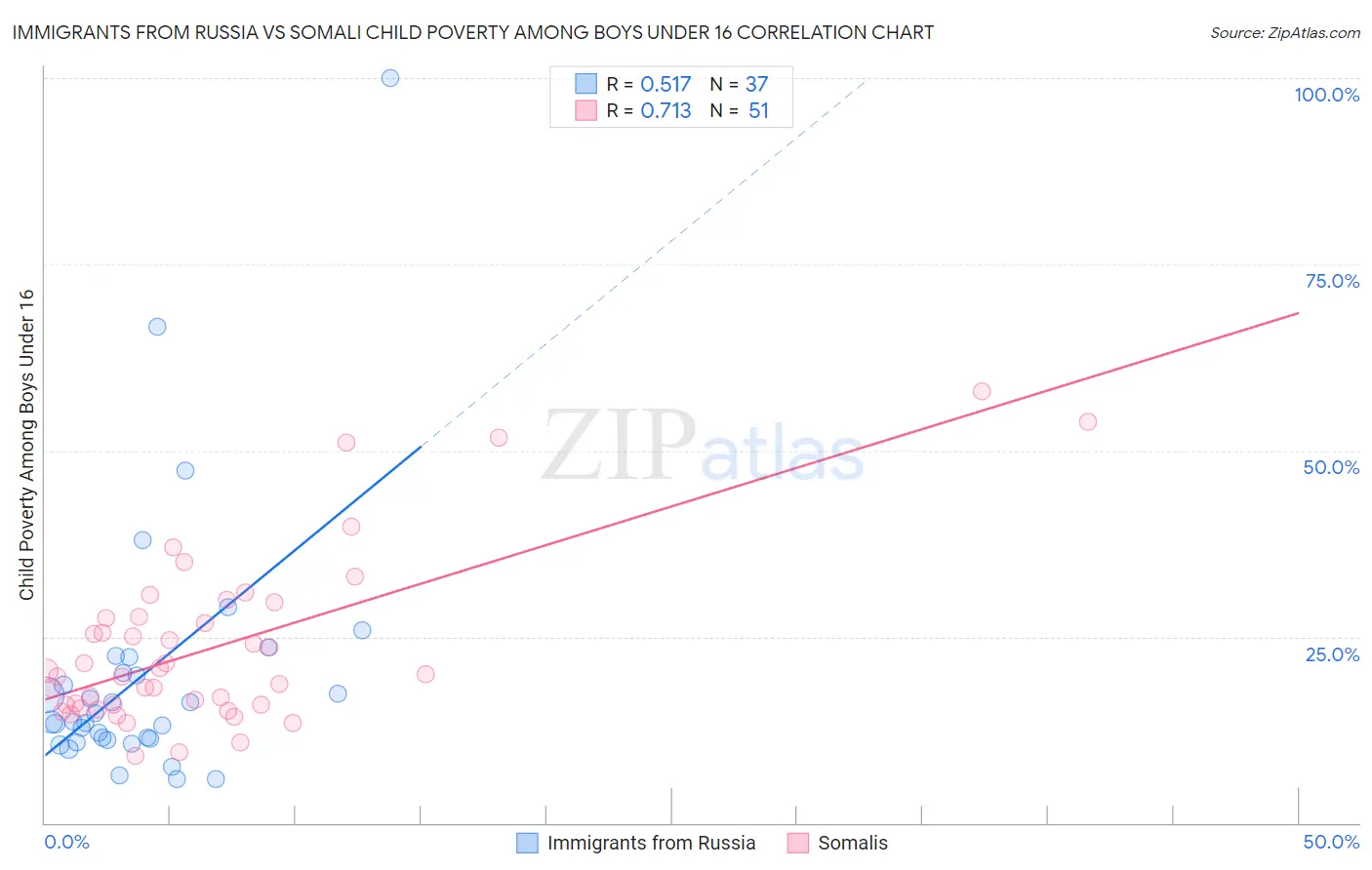 Immigrants from Russia vs Somali Child Poverty Among Boys Under 16