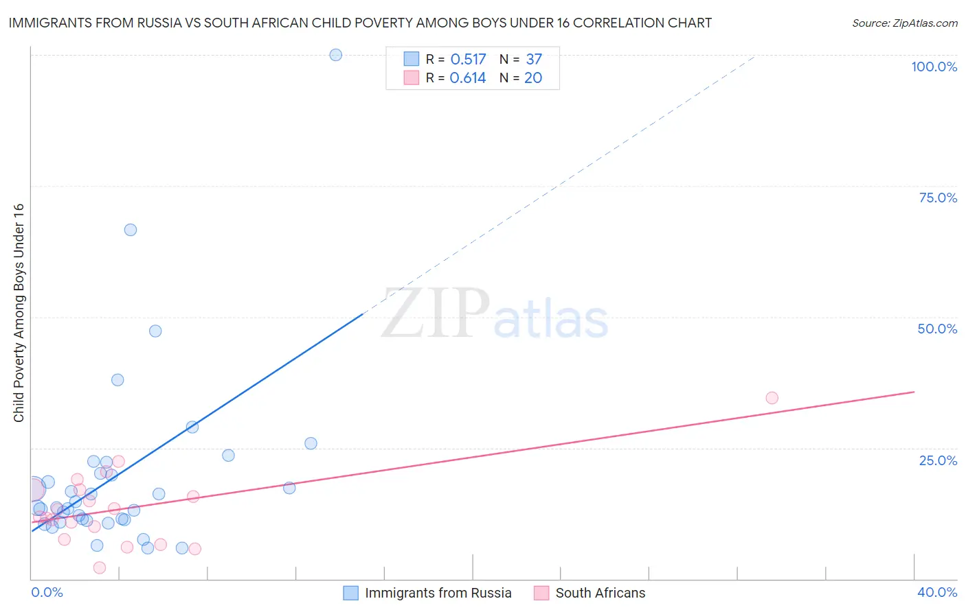 Immigrants from Russia vs South African Child Poverty Among Boys Under 16