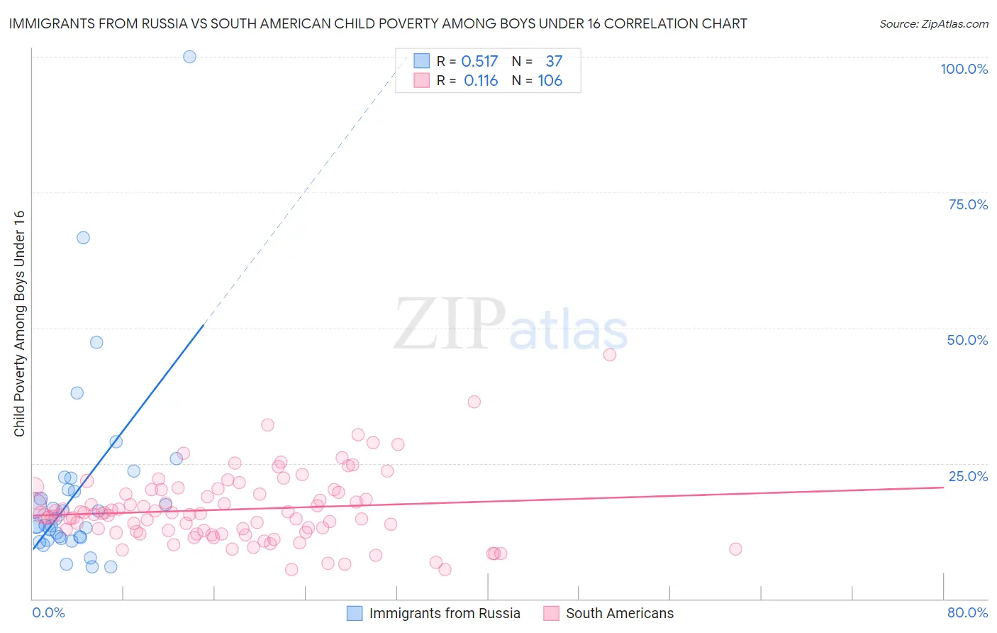 Immigrants from Russia vs South American Child Poverty Among Boys Under 16