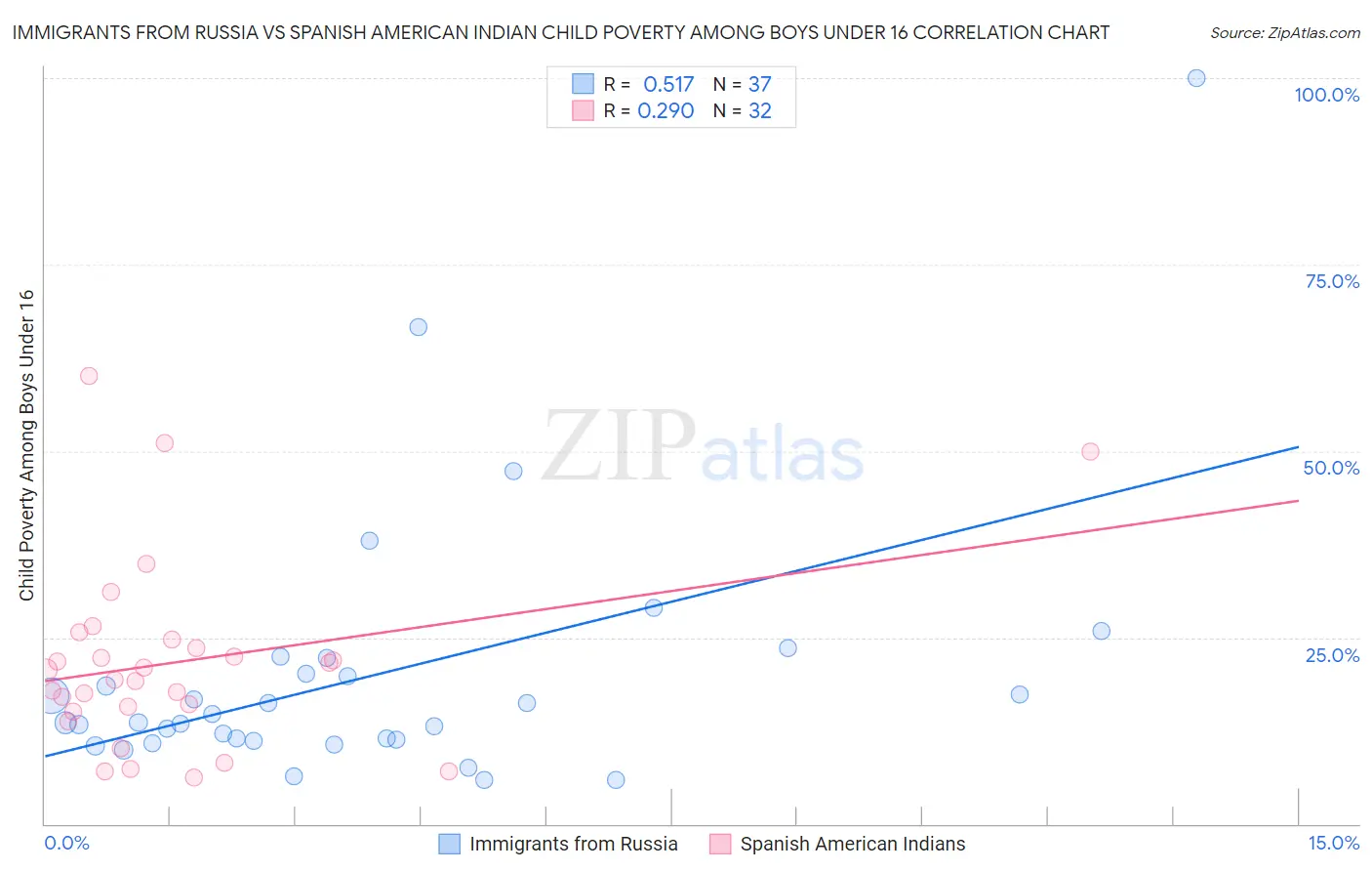 Immigrants from Russia vs Spanish American Indian Child Poverty Among Boys Under 16