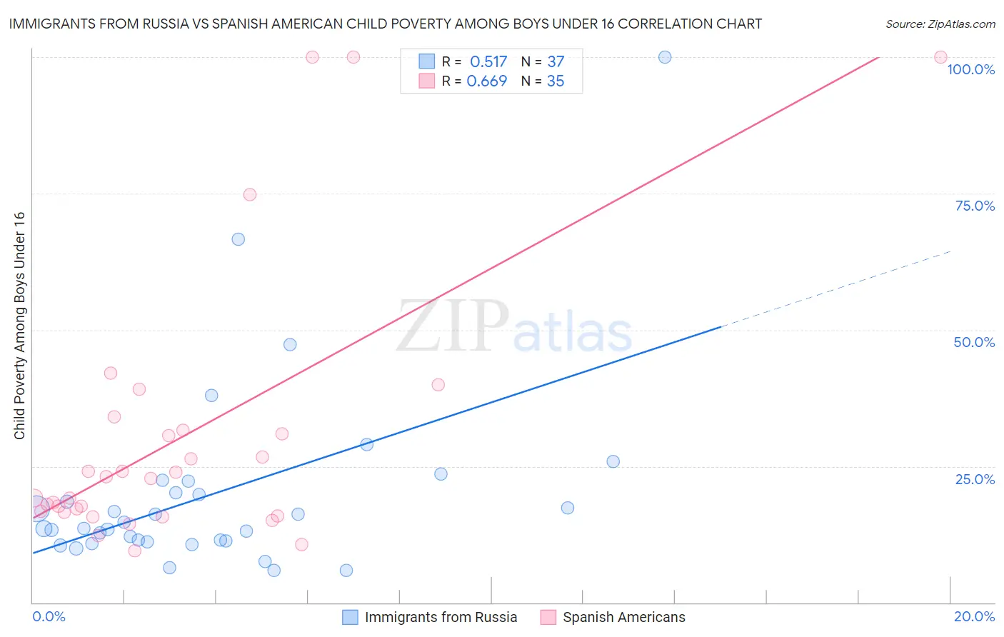 Immigrants from Russia vs Spanish American Child Poverty Among Boys Under 16