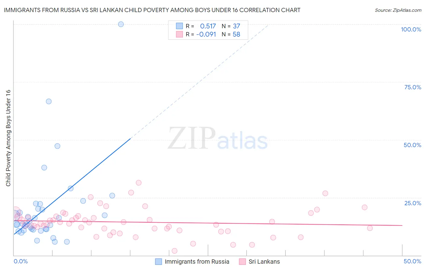 Immigrants from Russia vs Sri Lankan Child Poverty Among Boys Under 16