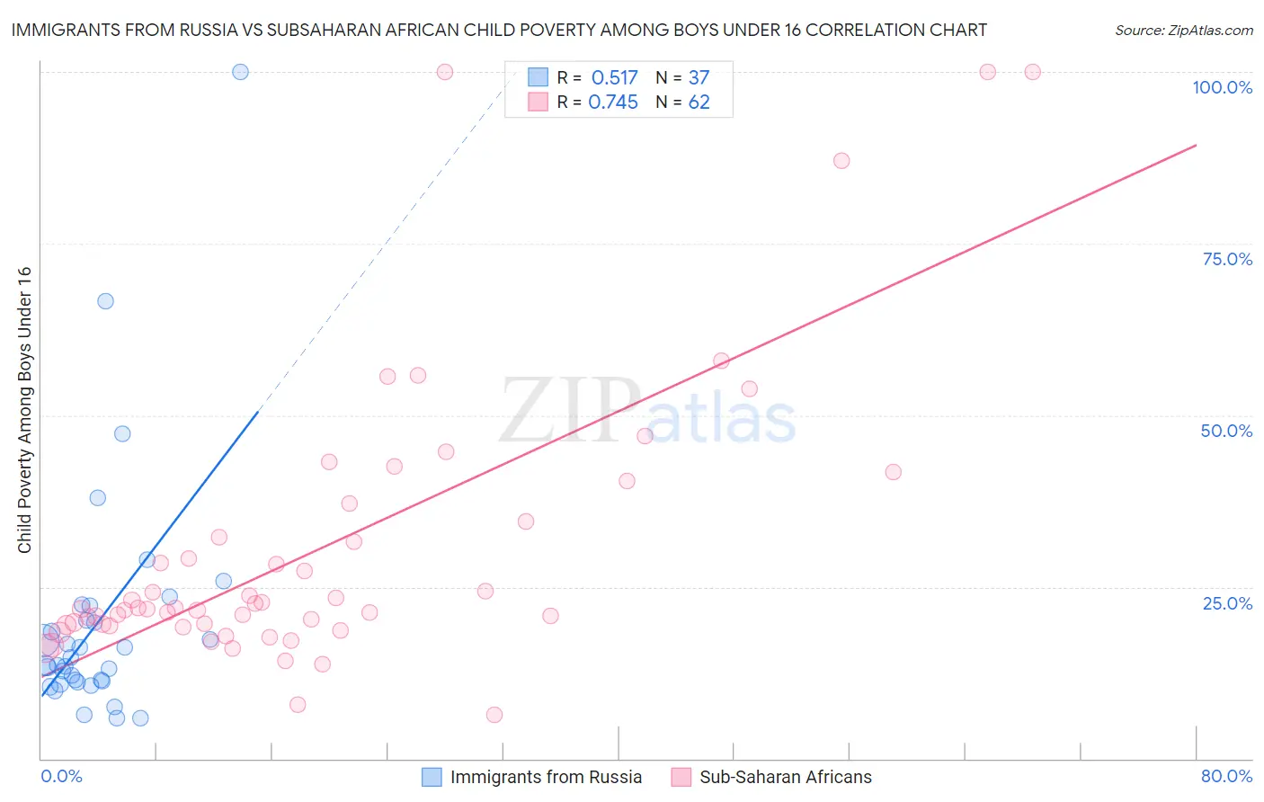 Immigrants from Russia vs Subsaharan African Child Poverty Among Boys Under 16