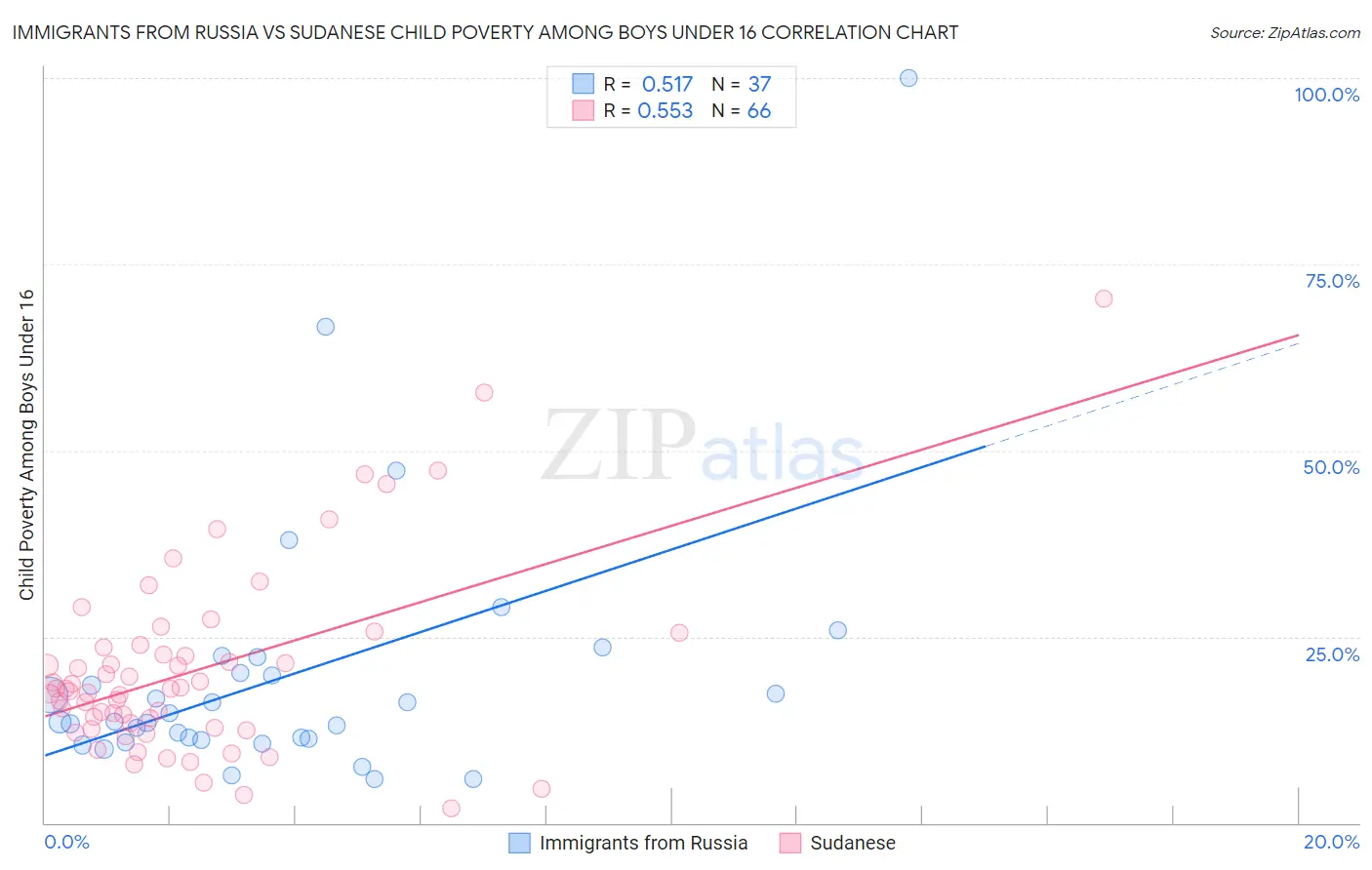 Immigrants from Russia vs Sudanese Child Poverty Among Boys Under 16