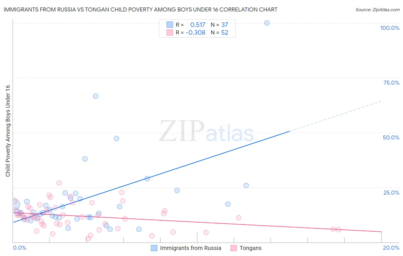 Immigrants from Russia vs Tongan Child Poverty Among Boys Under 16