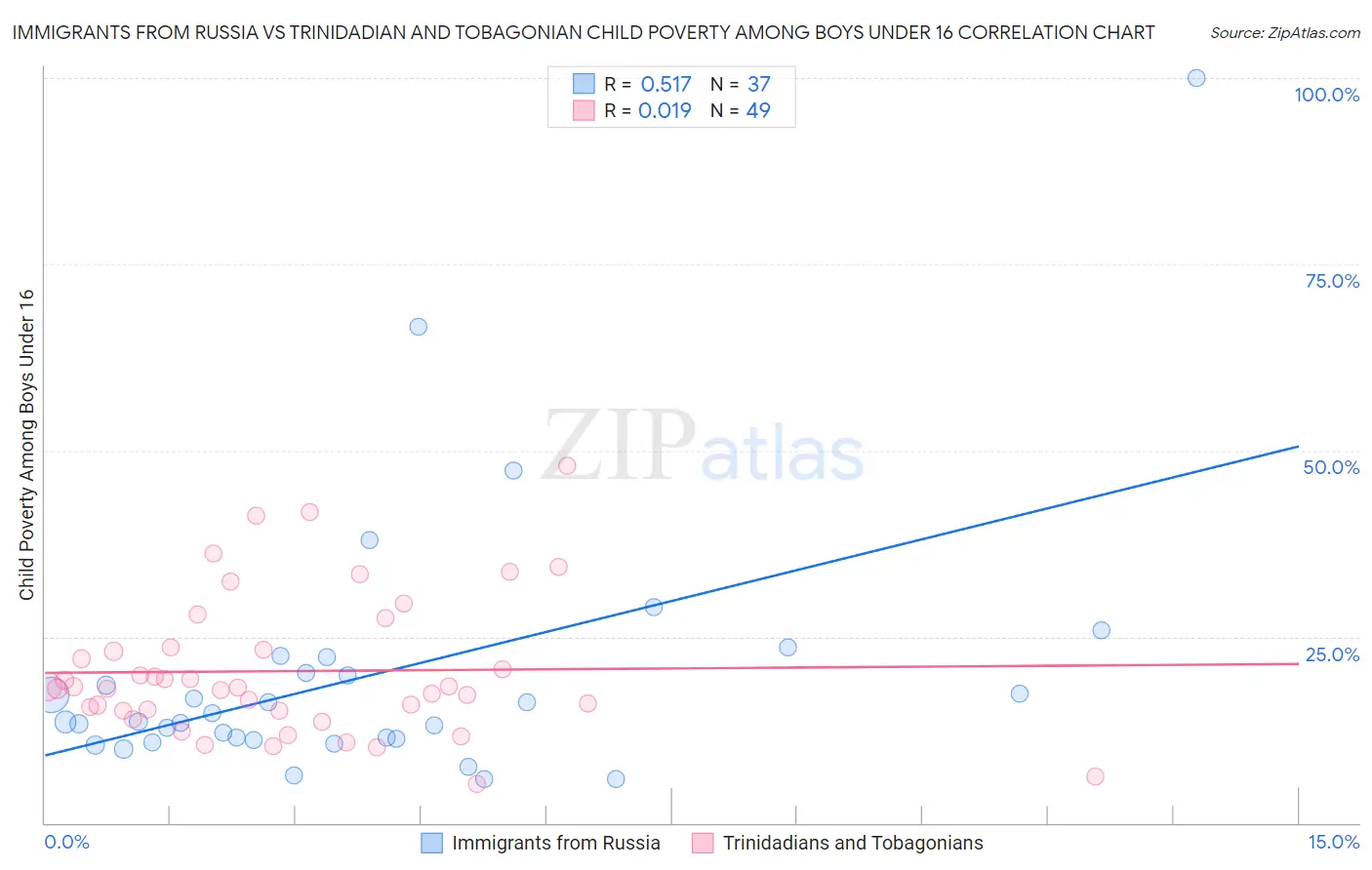 Immigrants from Russia vs Trinidadian and Tobagonian Child Poverty Among Boys Under 16
