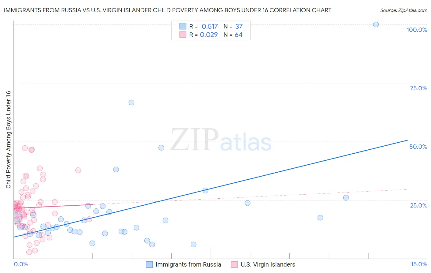 Immigrants from Russia vs U.S. Virgin Islander Child Poverty Among Boys Under 16