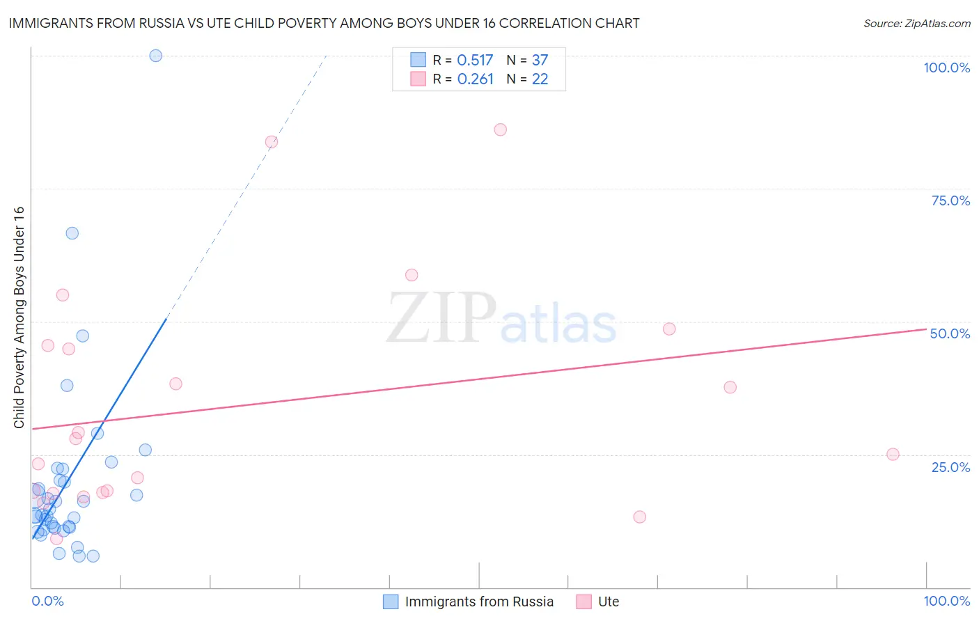 Immigrants from Russia vs Ute Child Poverty Among Boys Under 16