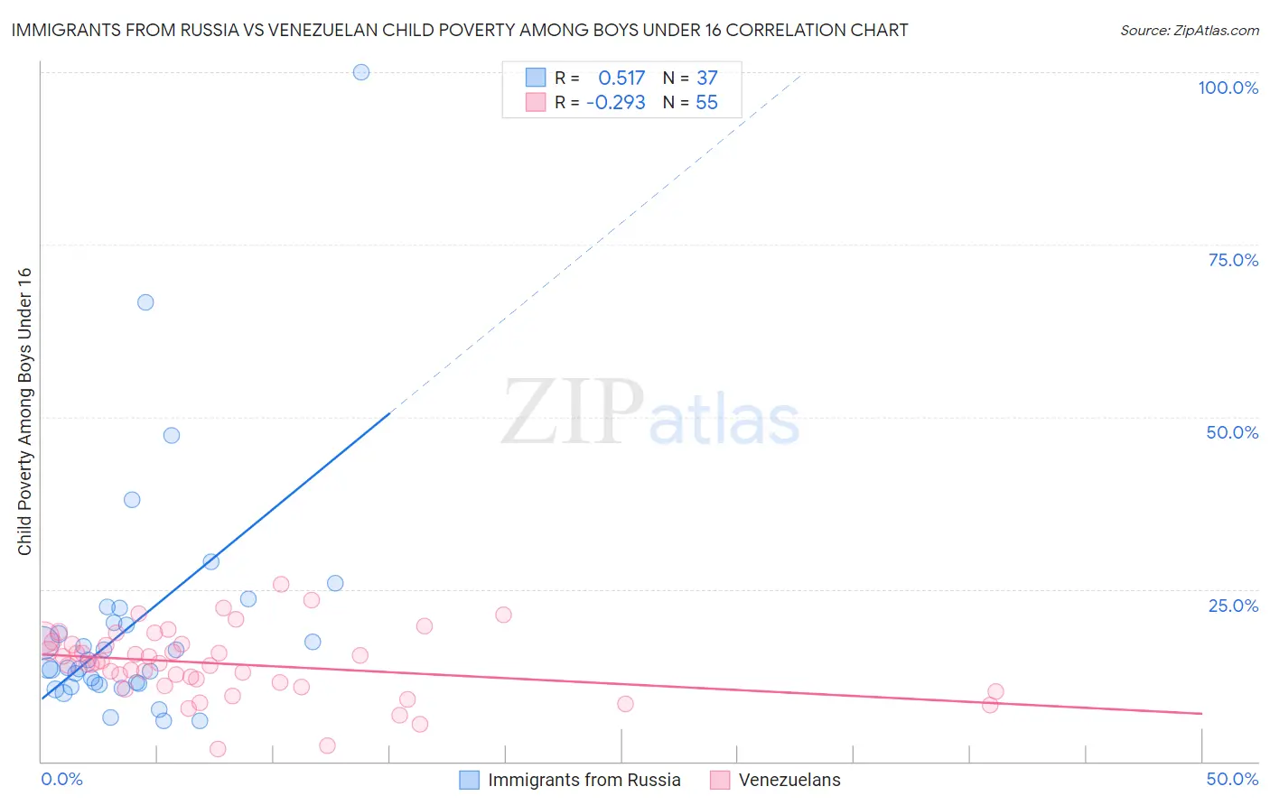 Immigrants from Russia vs Venezuelan Child Poverty Among Boys Under 16