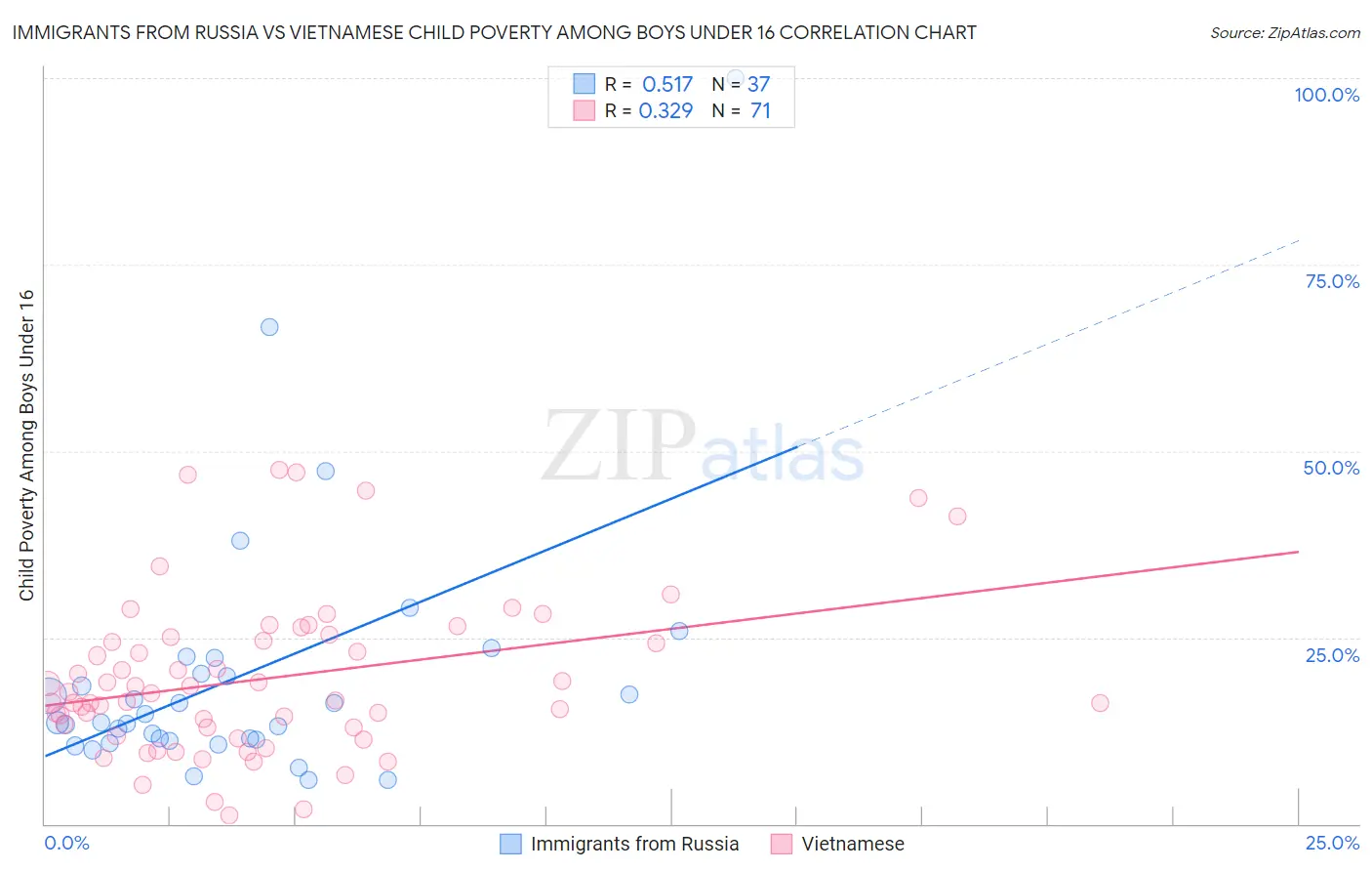 Immigrants from Russia vs Vietnamese Child Poverty Among Boys Under 16