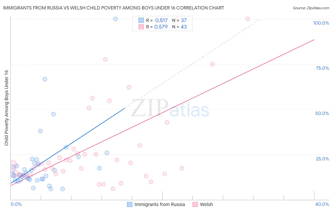 Immigrants from Russia vs Welsh Child Poverty Among Boys Under 16