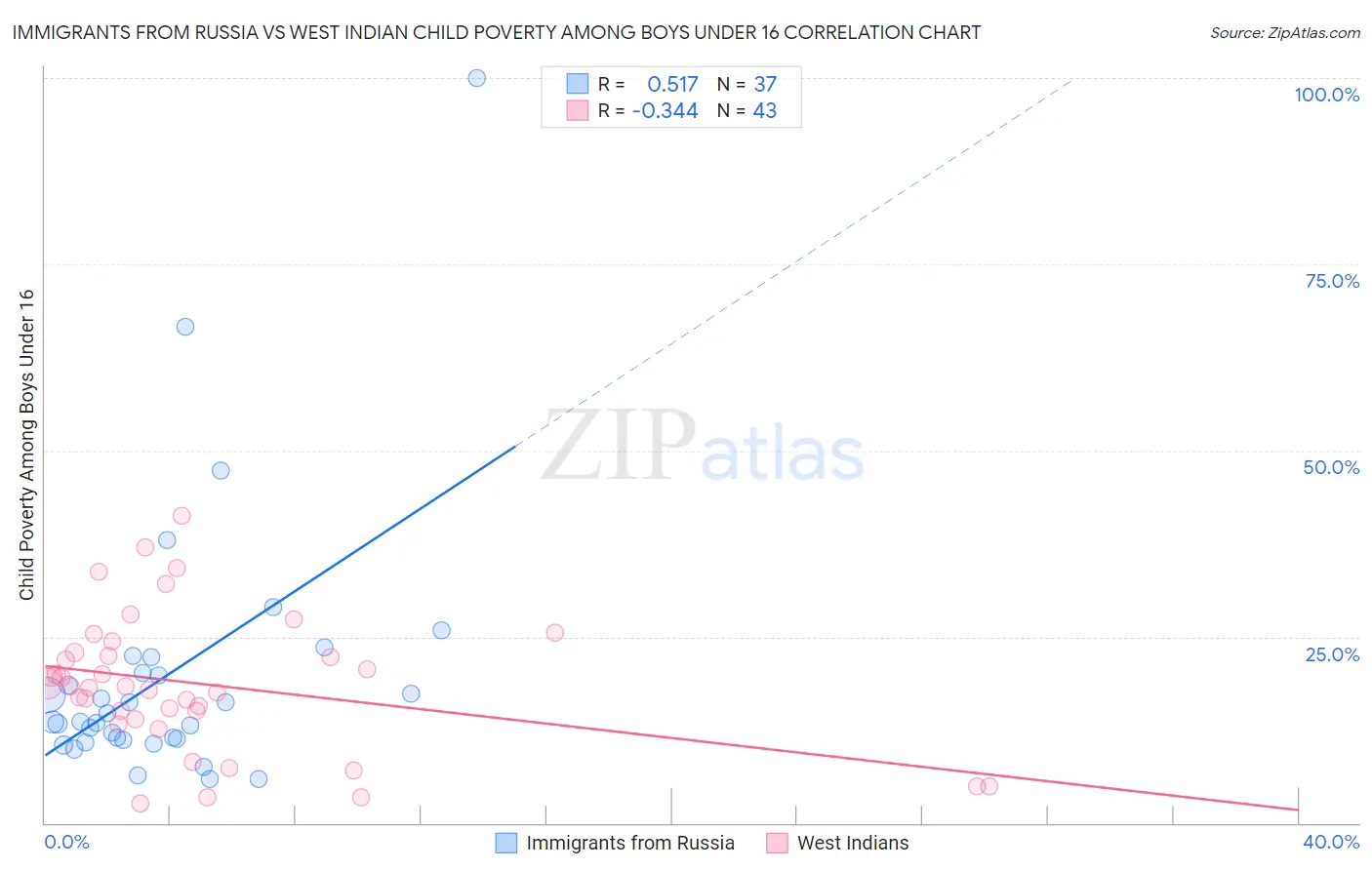 Immigrants from Russia vs West Indian Child Poverty Among Boys Under 16