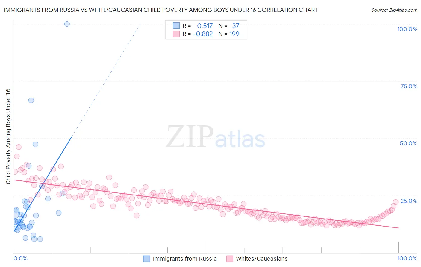 Immigrants from Russia vs White/Caucasian Child Poverty Among Boys Under 16