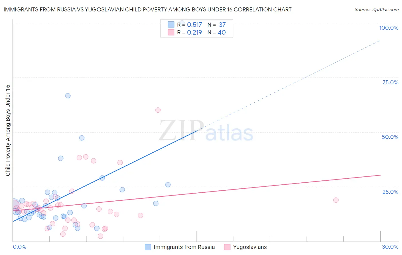 Immigrants from Russia vs Yugoslavian Child Poverty Among Boys Under 16