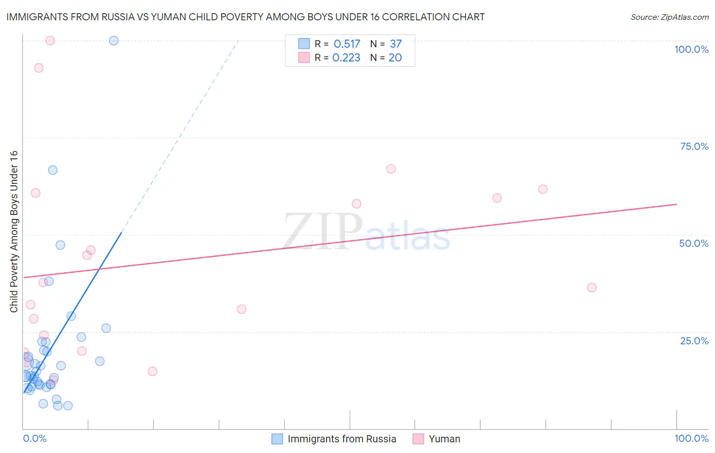 Immigrants from Russia vs Yuman Child Poverty Among Boys Under 16