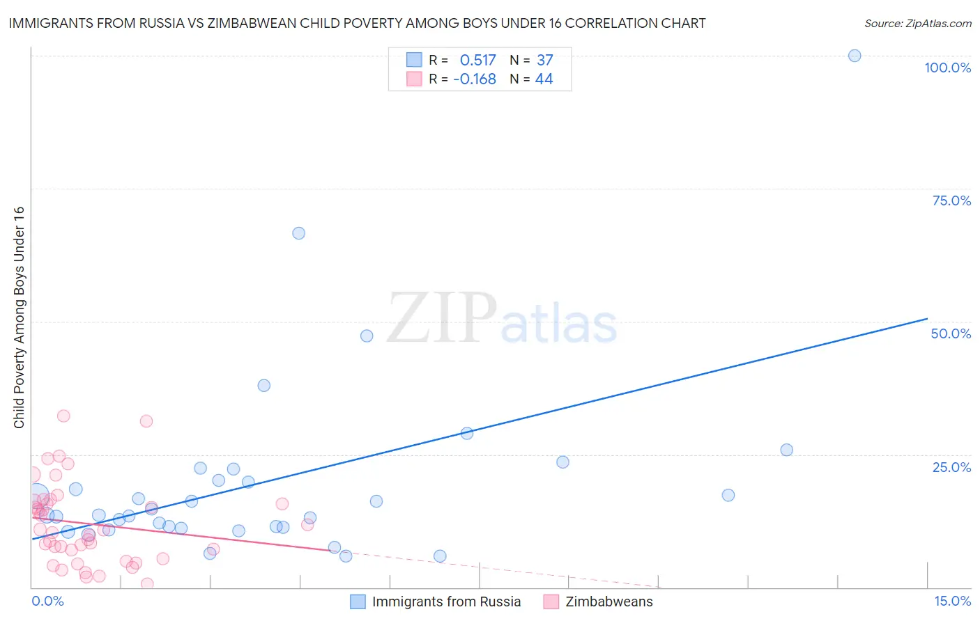 Immigrants from Russia vs Zimbabwean Child Poverty Among Boys Under 16