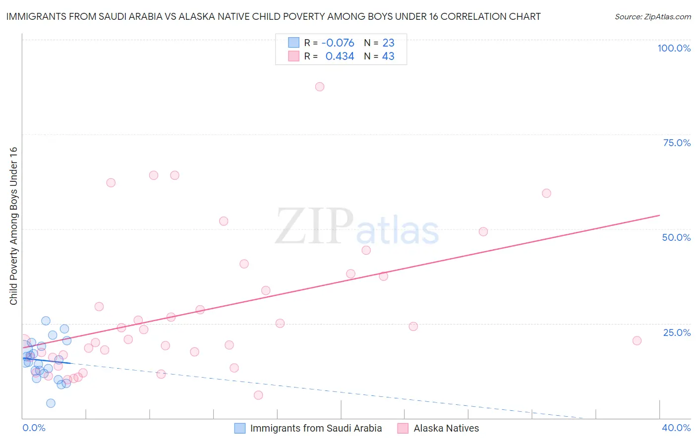 Immigrants from Saudi Arabia vs Alaska Native Child Poverty Among Boys Under 16