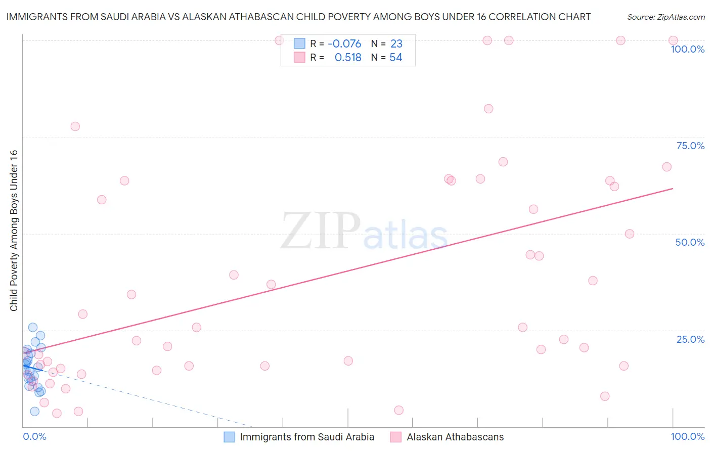 Immigrants from Saudi Arabia vs Alaskan Athabascan Child Poverty Among Boys Under 16