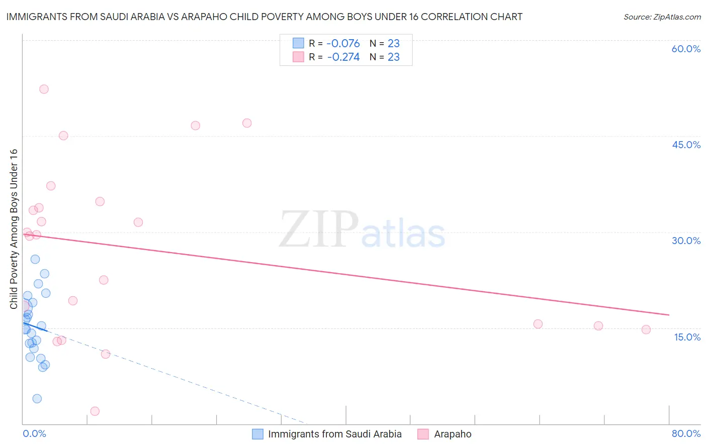 Immigrants from Saudi Arabia vs Arapaho Child Poverty Among Boys Under 16