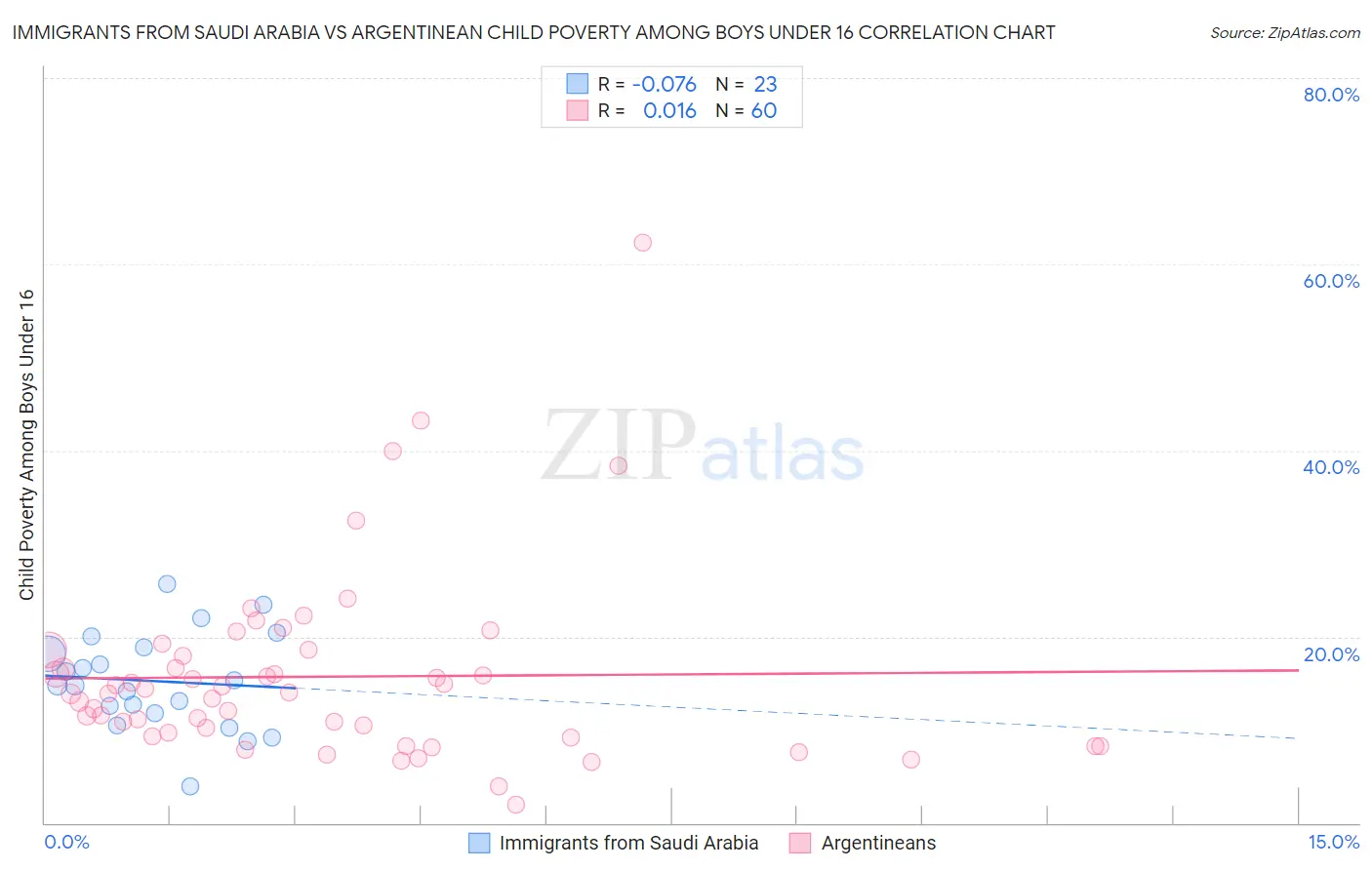 Immigrants from Saudi Arabia vs Argentinean Child Poverty Among Boys Under 16