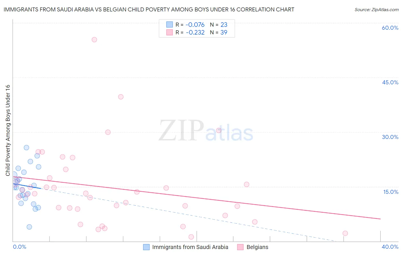 Immigrants from Saudi Arabia vs Belgian Child Poverty Among Boys Under 16