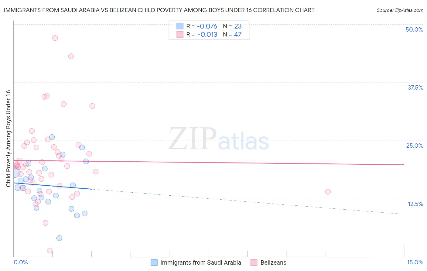 Immigrants from Saudi Arabia vs Belizean Child Poverty Among Boys Under 16