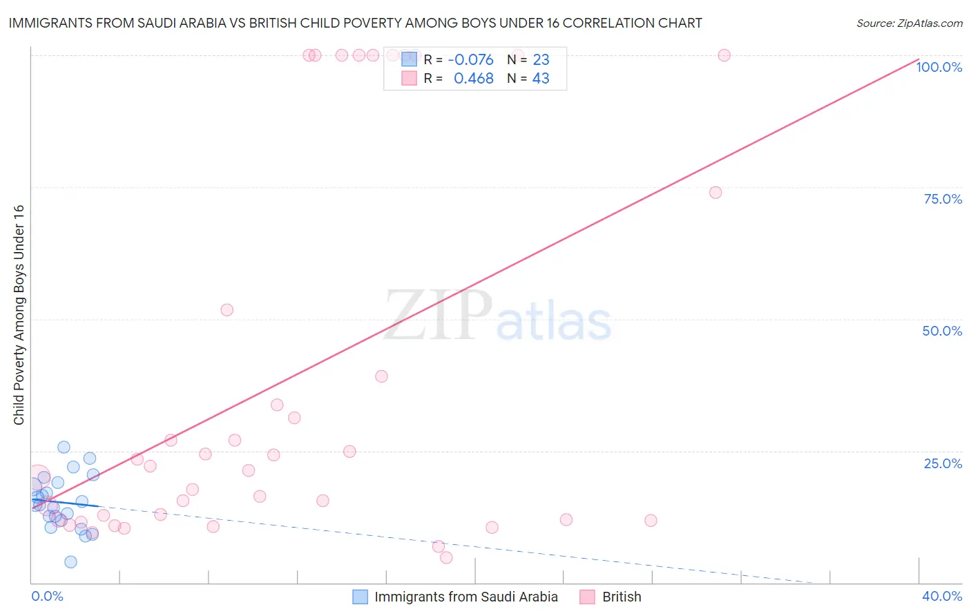 Immigrants from Saudi Arabia vs British Child Poverty Among Boys Under 16