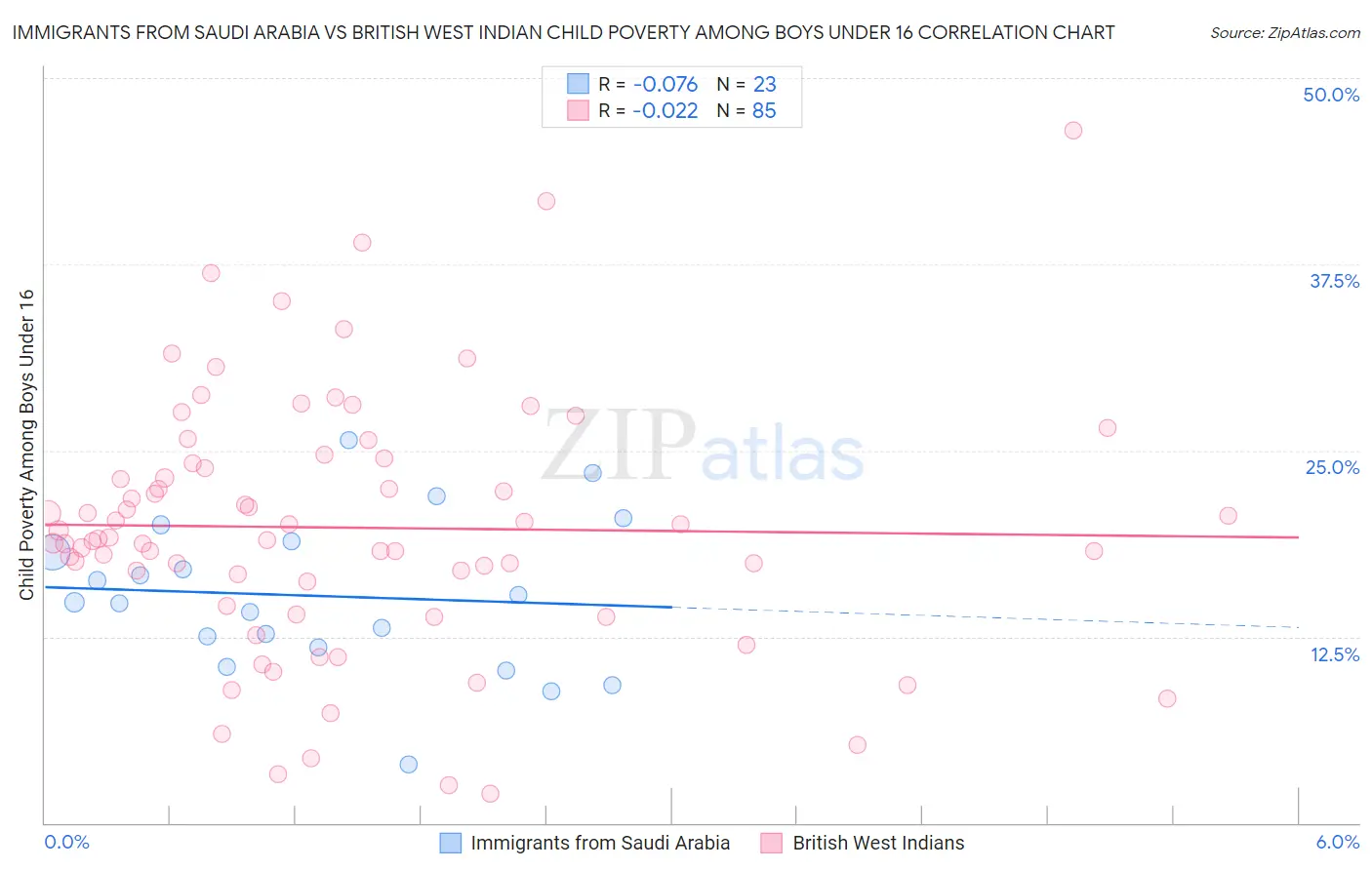 Immigrants from Saudi Arabia vs British West Indian Child Poverty Among Boys Under 16