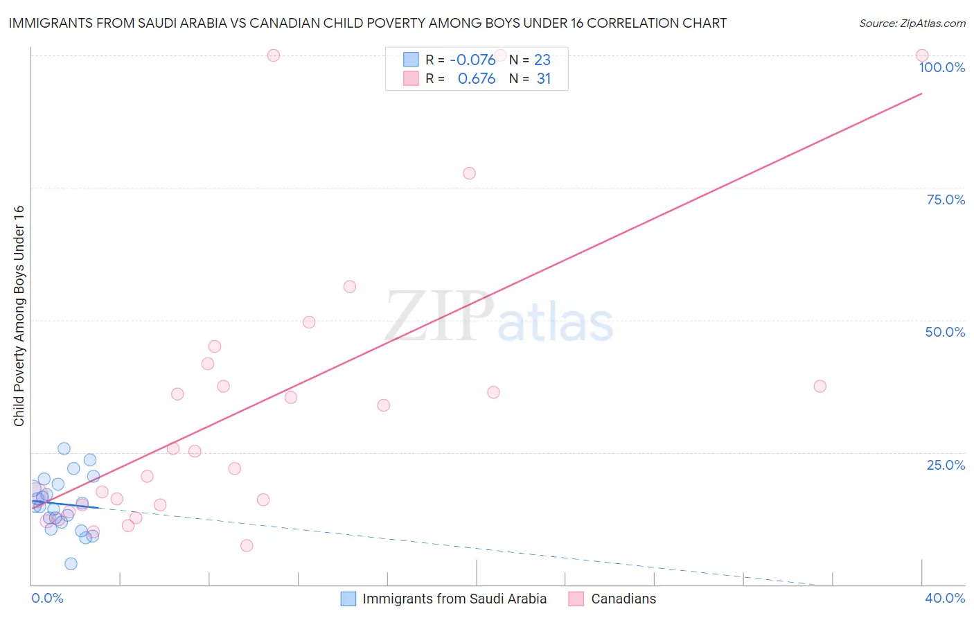Immigrants from Saudi Arabia vs Canadian Child Poverty Among Boys Under 16