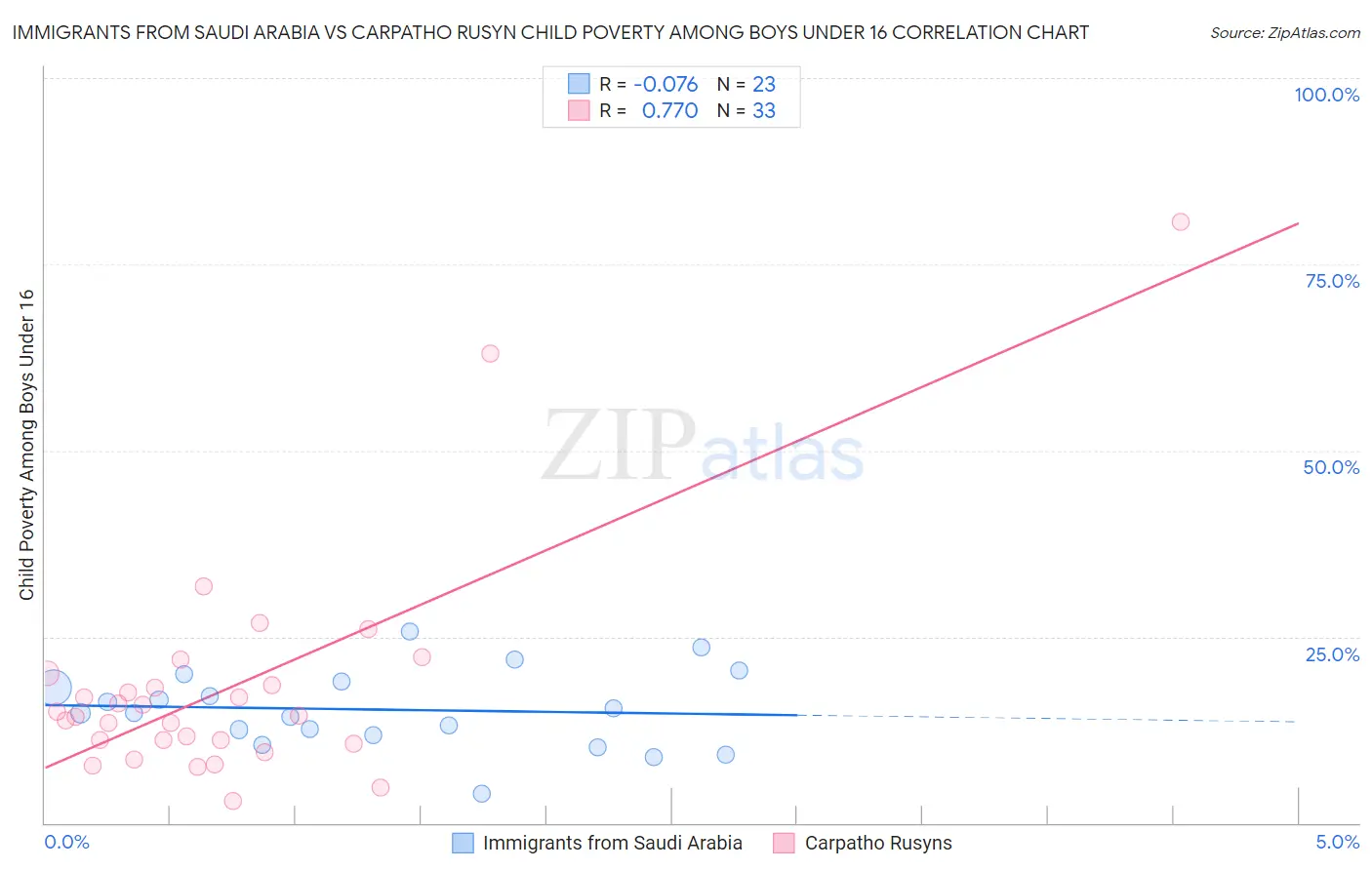 Immigrants from Saudi Arabia vs Carpatho Rusyn Child Poverty Among Boys Under 16