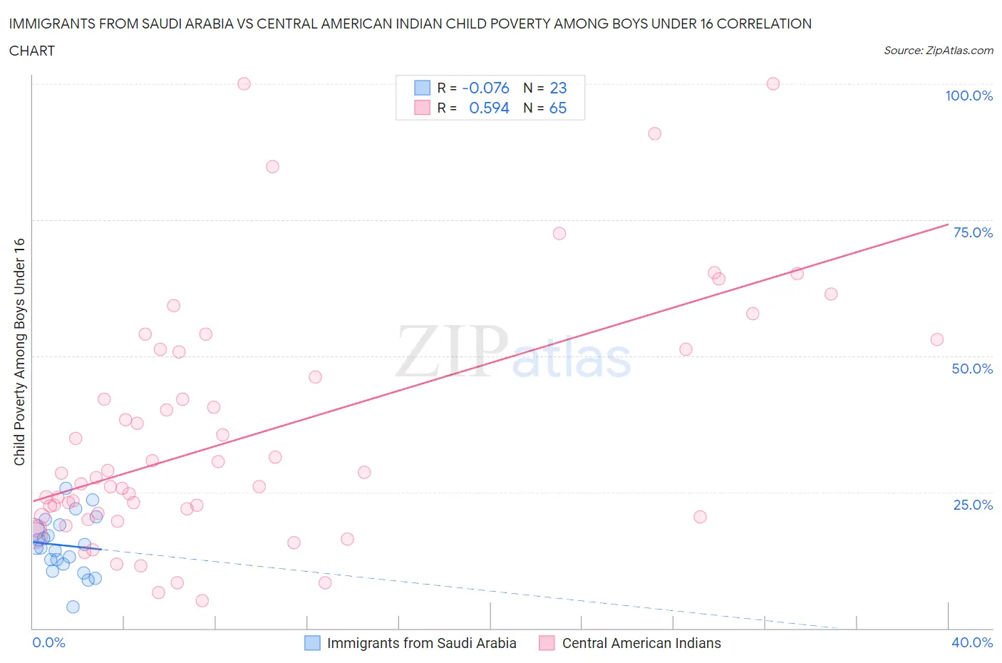 Immigrants from Saudi Arabia vs Central American Indian Child Poverty Among Boys Under 16