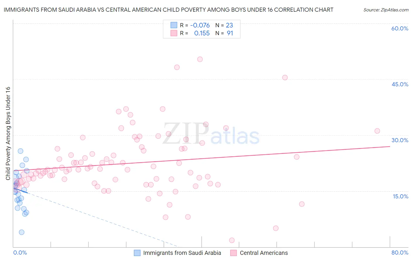 Immigrants from Saudi Arabia vs Central American Child Poverty Among Boys Under 16