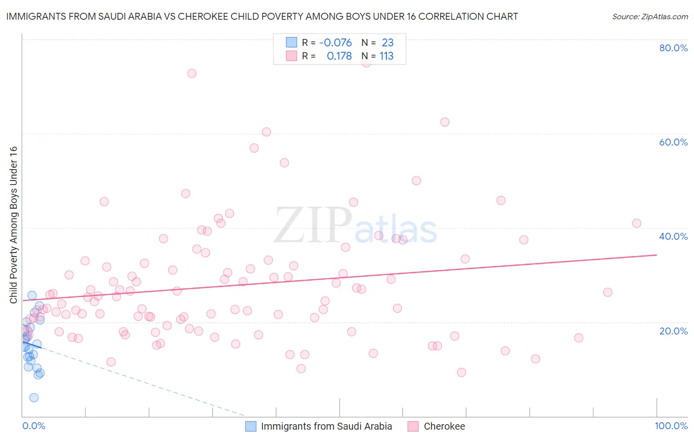 Immigrants from Saudi Arabia vs Cherokee Child Poverty Among Boys Under 16