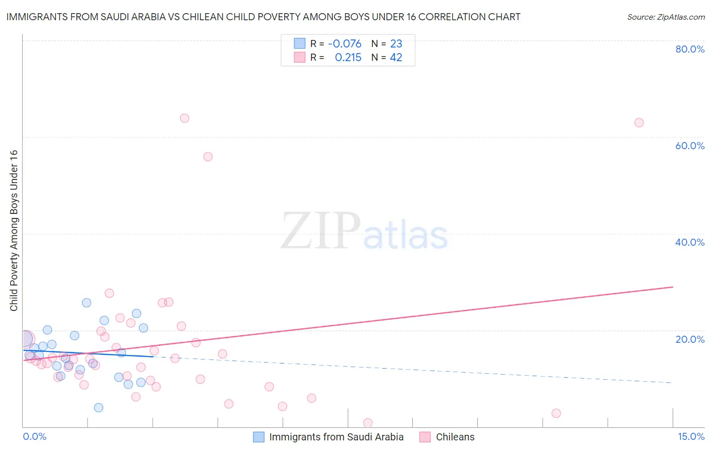 Immigrants from Saudi Arabia vs Chilean Child Poverty Among Boys Under 16