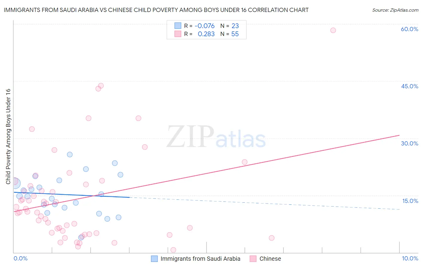 Immigrants from Saudi Arabia vs Chinese Child Poverty Among Boys Under 16