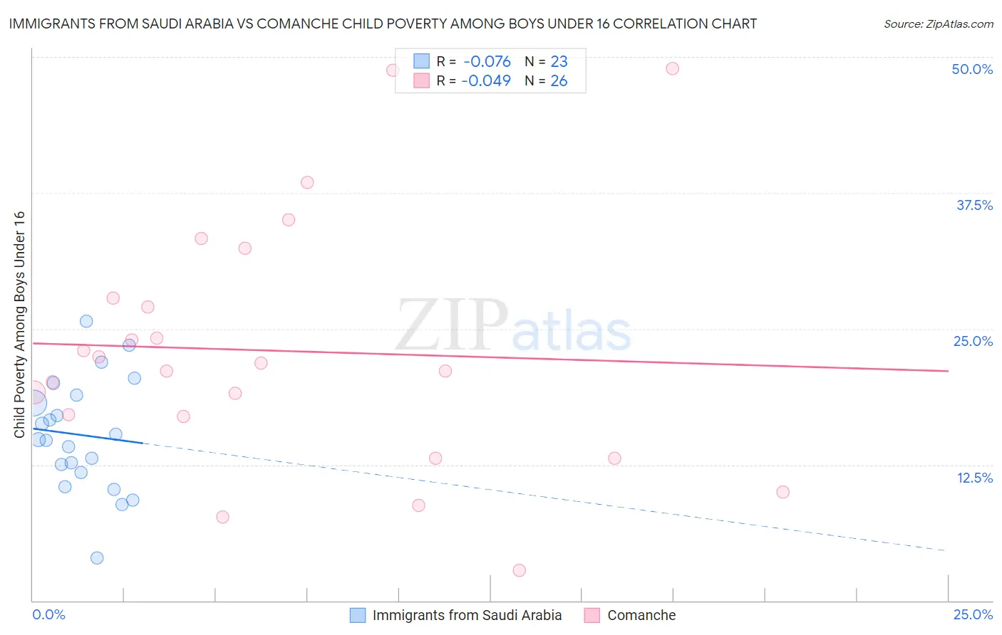 Immigrants from Saudi Arabia vs Comanche Child Poverty Among Boys Under 16