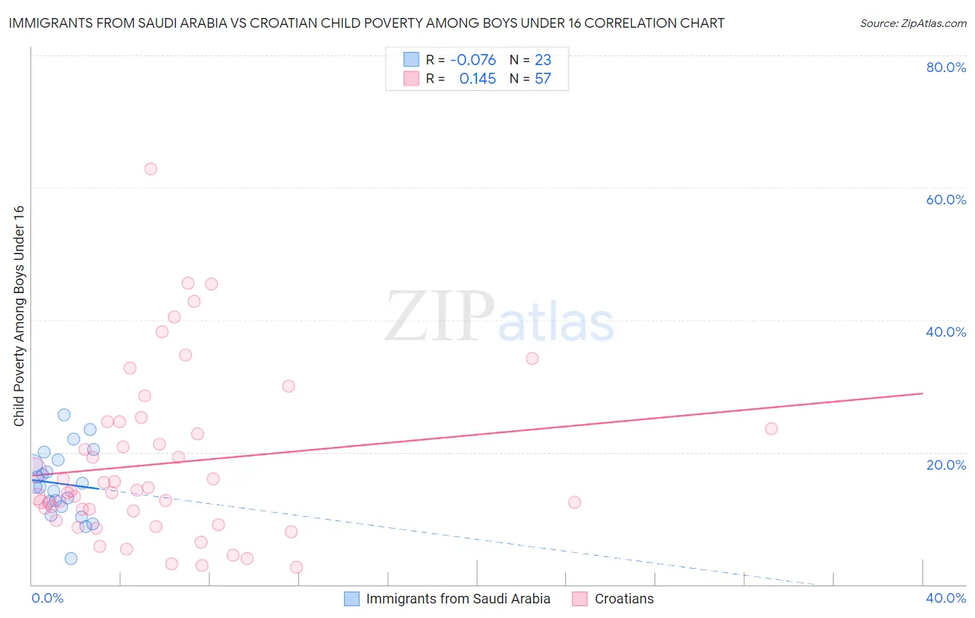 Immigrants from Saudi Arabia vs Croatian Child Poverty Among Boys Under 16