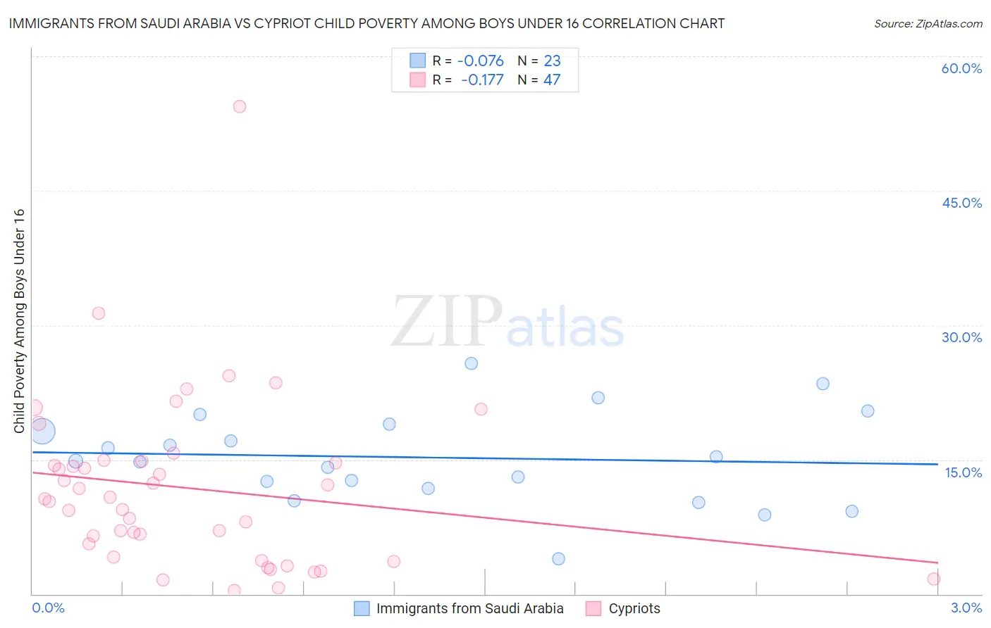 Immigrants from Saudi Arabia vs Cypriot Child Poverty Among Boys Under 16