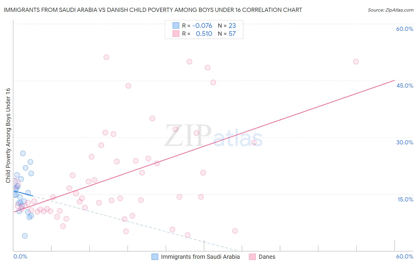 Immigrants from Saudi Arabia vs Danish Child Poverty Among Boys Under 16